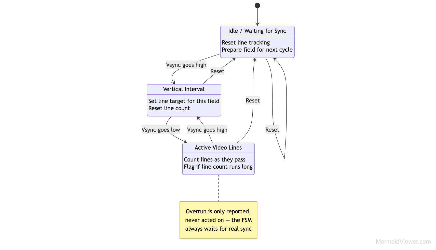 FSM diagram of program flow